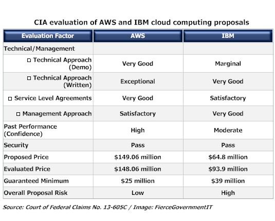 Cloud_Bluemix_CIA_AWS_EC2_Azure_SForce_S