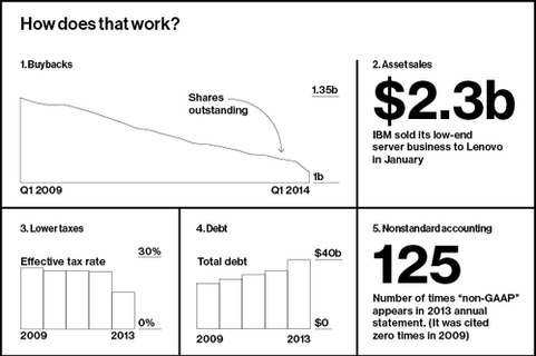 IBM_Shares_Buyback_Stocks_Markets_Wall_S