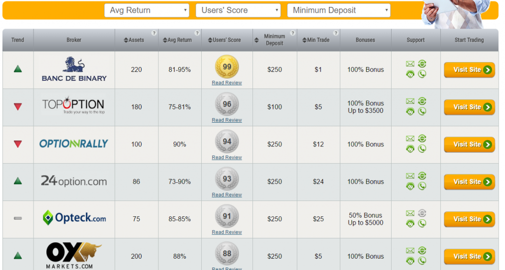 Binary_options_Average_Return_Deposit_Scores_Broker_Assets_Traders_Invest_Buy_Sell_ROI_Income